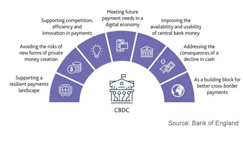 bank of england loaded rfid chips digital currency|cbdc digital currency uk.